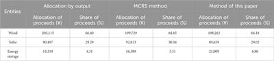 Optimal revenue sharing model of a wind–solar-storage hybrid energy plant under the green power trading market